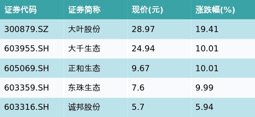 公富网配资 ETF最前线 | 南方中证1000ETF(512100)早盘上涨1.02%，园林主题走强，大叶股份上涨19.41%
