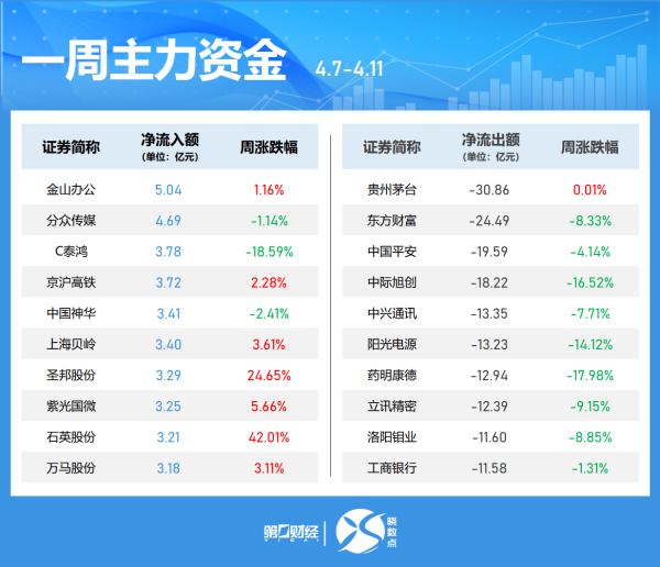 客新策略 半日主力资金丨加仓计算机、军工股 抛售医药股